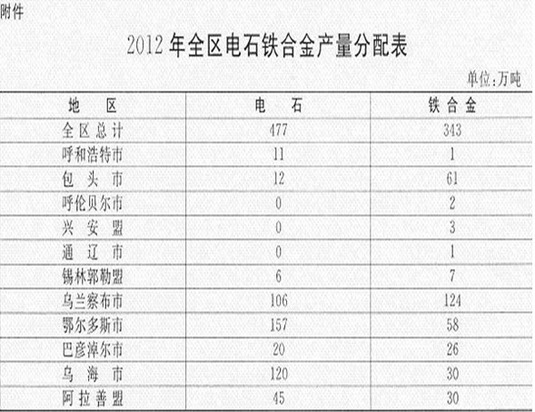 2012年全區(qū)電石鐵合金產(chǎn)量分配表